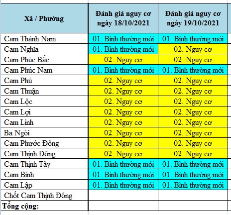 ĐÁNH GIÁ MỨC ĐỘ NGUY CƠ DỊCH BỆNH COVID-19 TẠI TP CAM RANH (Cập nhật đến 19/10/2021)